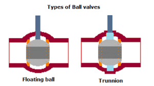 Trunnion Valve and floating contrast